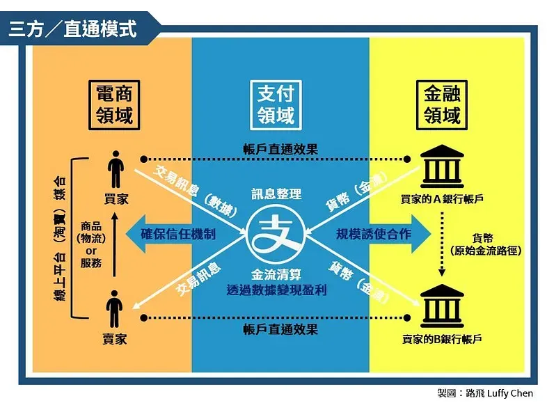 三方模式機制